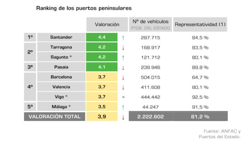 ranking valoracion anfac puertos 2022